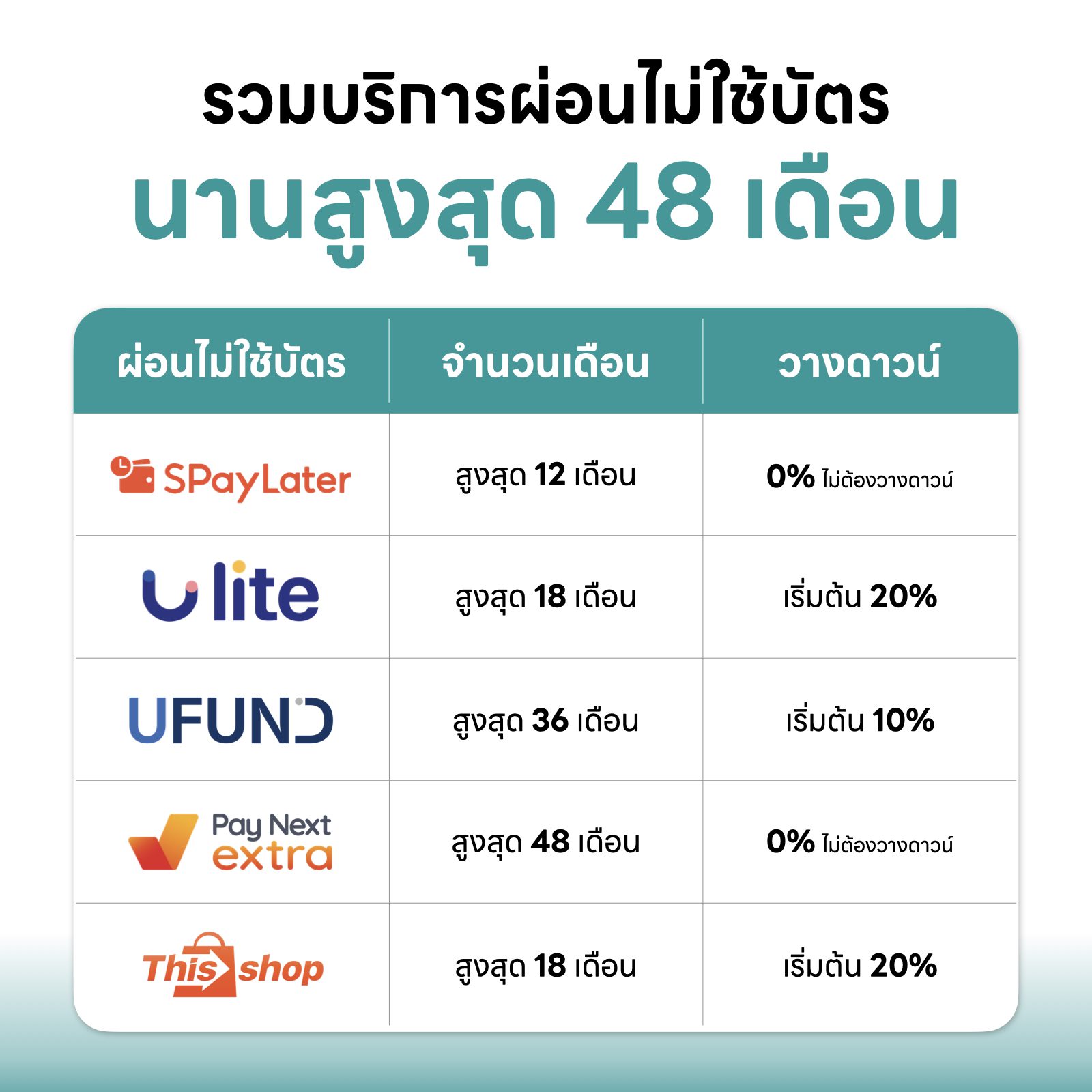 รวมบริการผ่อน iPhone ไม่ใช้บัตรเครดิต