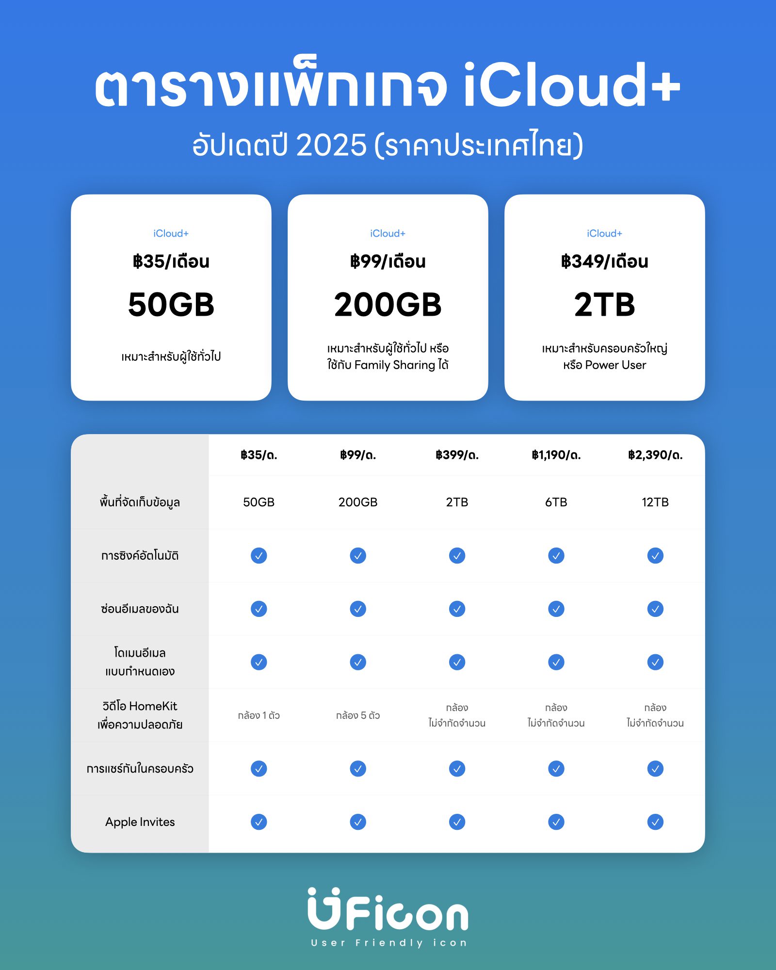 ตารางราคาแพ็กเกจ iCloud+