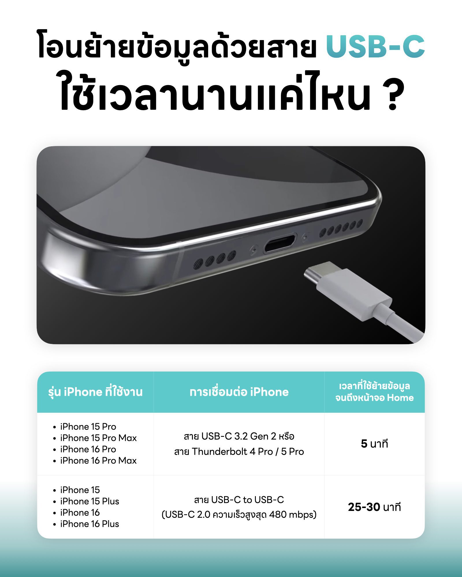 โอนย้ายข้อมูลด้วยสาย USB-C ใช้เวลานานแค่ไหน